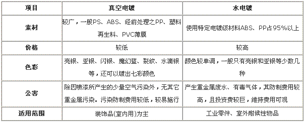 真空電鍍和水電鍍區別